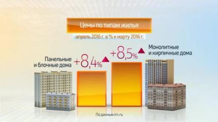 Россия в цифрах: Цены на жилье в Москве