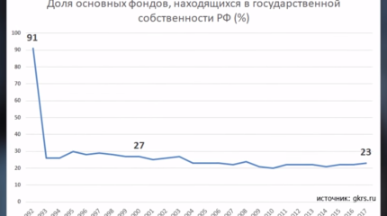 Миф про 70% государства в экономике