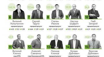 Рейтинг самых богатых политиков Украины возглавил Порошенко