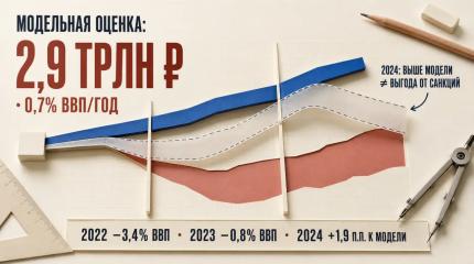 Исследование оценило потери экономики России от санкций в 2,9 трлн руб.