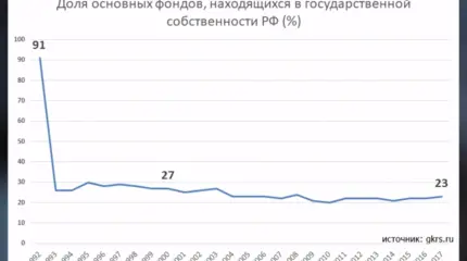 Миф про 70% государства в экономике