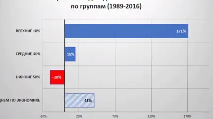 О социальном неравенстве России