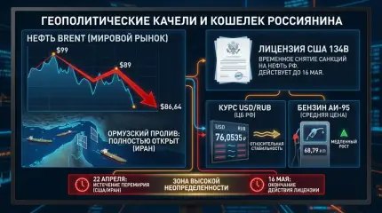 США сняли санкции с российской нефти до 16 мая. Как это повлияет на рубль и бензин