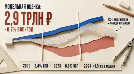 Исследование оценило потери экономики России от санкций в 2,9 трлн руб.