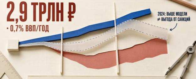Исследование оценило потери экономики России от санкций в 2,9 трлн руб.