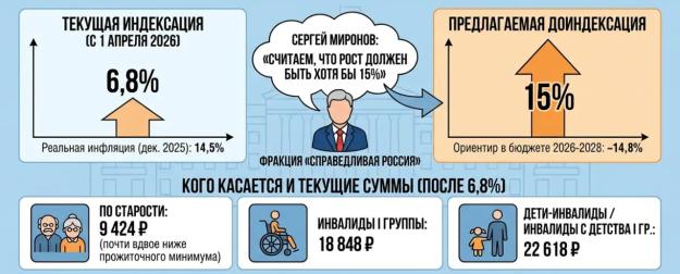Социальные пенсии могут вырасти почти вдвое: что предложили депутаты