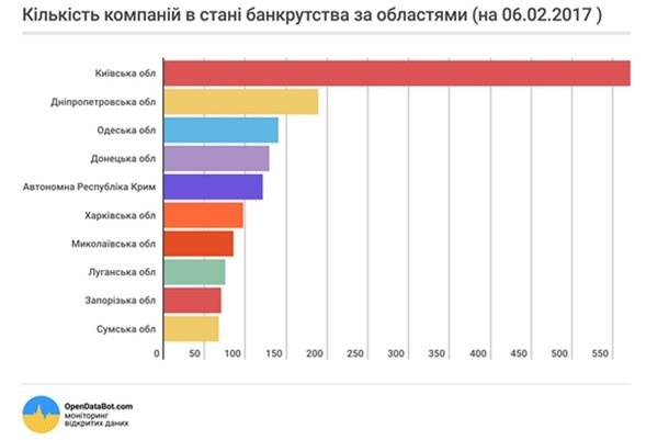 В Украине по итогам 2016 года 1 524 компании были признаны банкротами