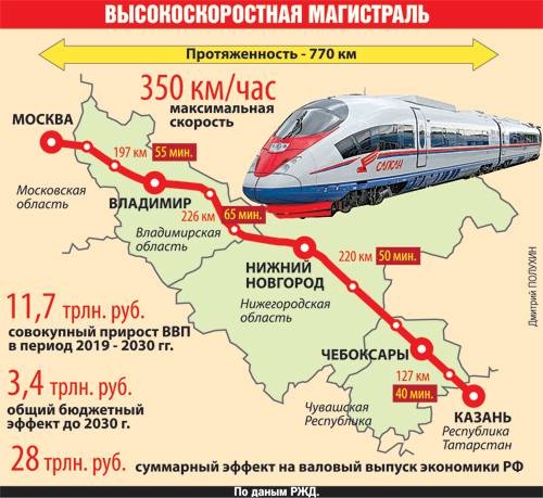 Более 400 км/ч: Россия начинает строительство сверхскоростной дороги
