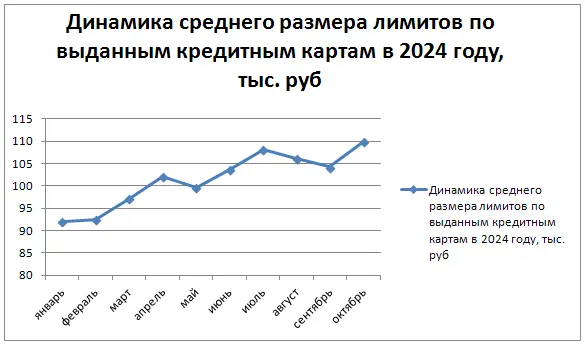 Динамика среднего размера лимитов по кредитным картам в 2024 году (график построен автором на основе данных НБКИ.