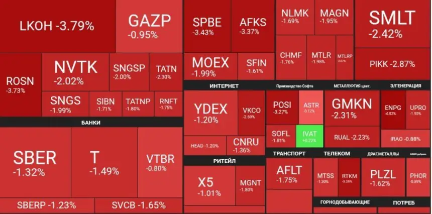 Биржа после санкций: инвесторы уходят в защиту, акции падают, нефть растёт