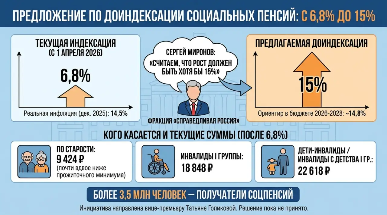 Социальные пенсии могут вырасти почти вдвое: что предложили депутаты
